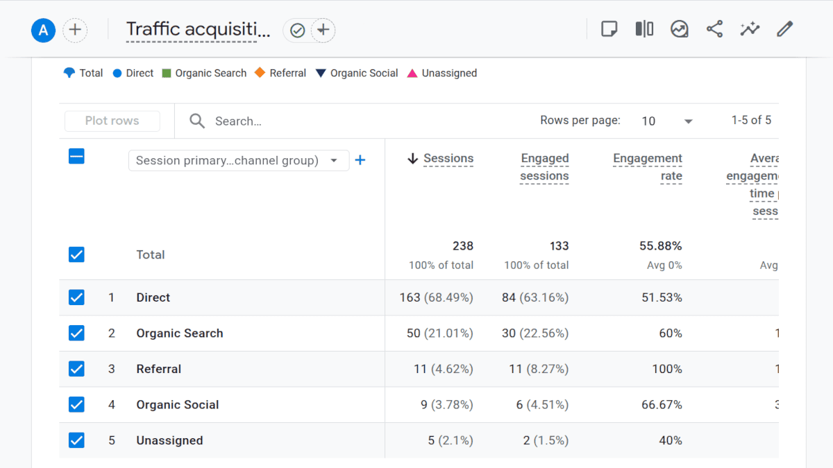 Google Analytics 4 report showing traffic acquisition and sessions by channel.