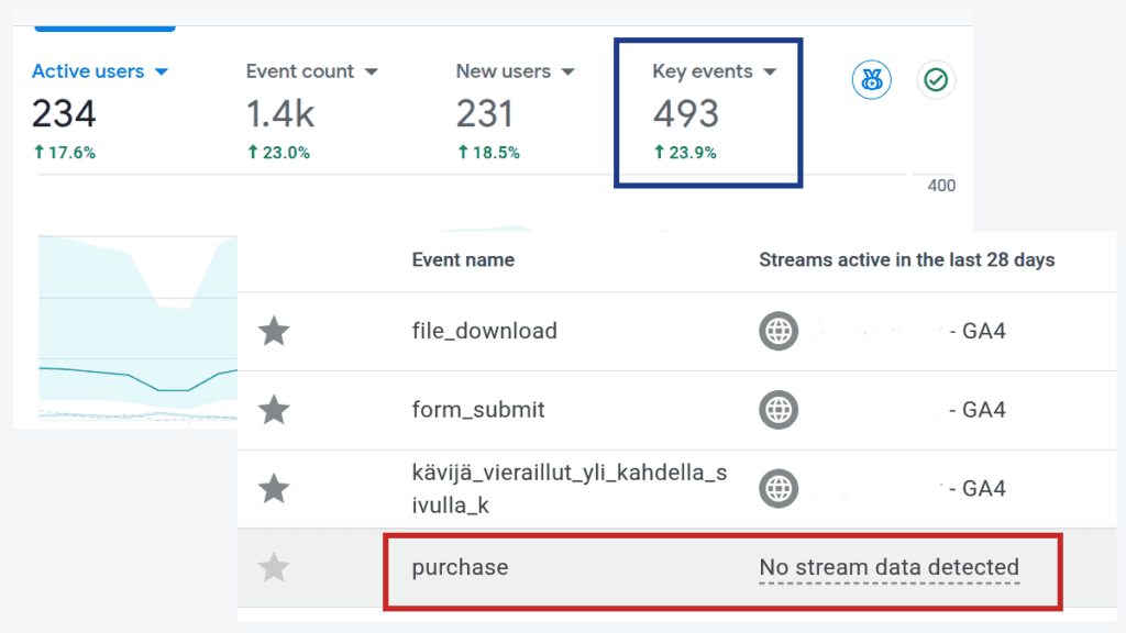 Google Analytics 4 report showing 493 key events but no recorded sales event.