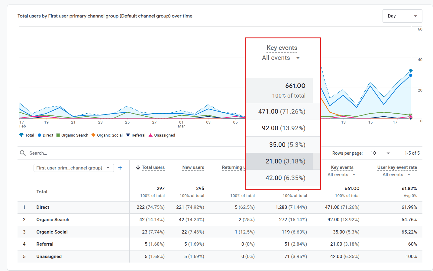 Analytics report showing many key events by channel even though the actual business outcome is not yet visible.