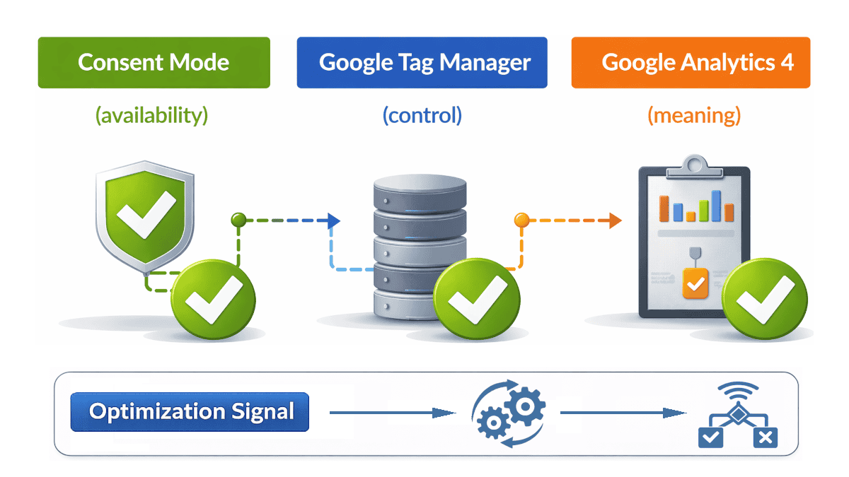Diagram showing how algorithmic behavior follows the optimization signal produced by measurement architecture.