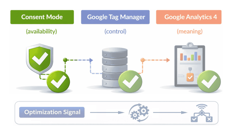 Diagram of the availability layer in measurement architecture and its effect on signal availability for decision-making.