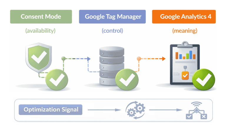 Diagram of the meaning layer in measurement architecture and its role in interpreting the business meaning of signals.