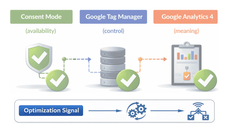 Diagram showing how the optimization signal connects measurement architecture to algorithmic behavior and better decision-making.